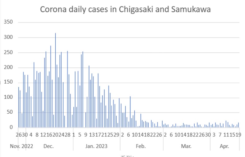 Corona daily cases