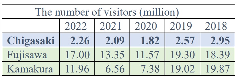 The numbers of tourists