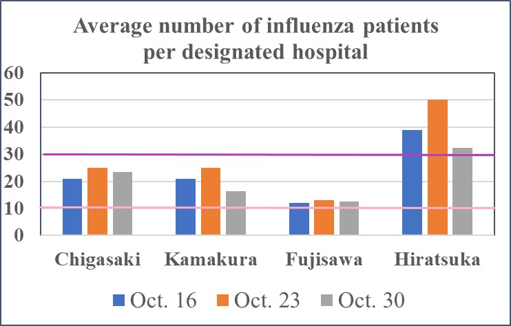Influenza patients