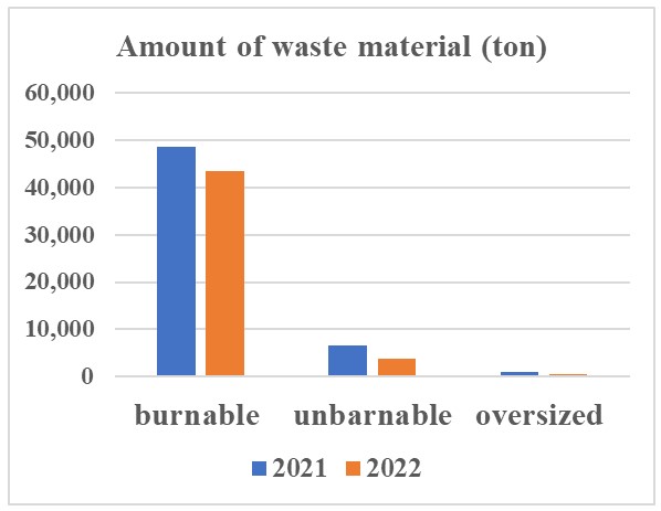 amount of Waste material