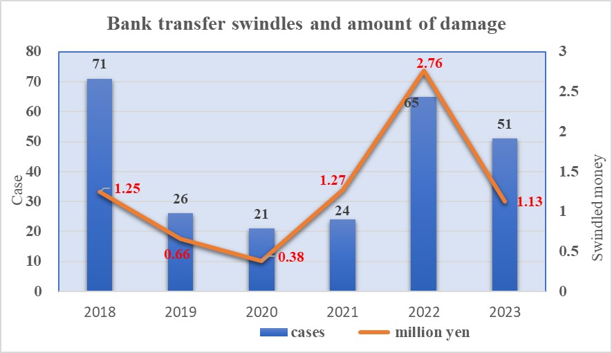 bank transfer fraud