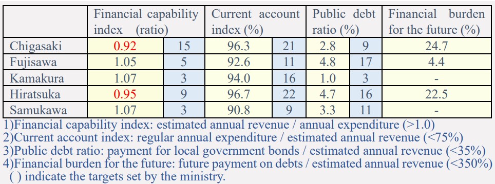 financial indices 