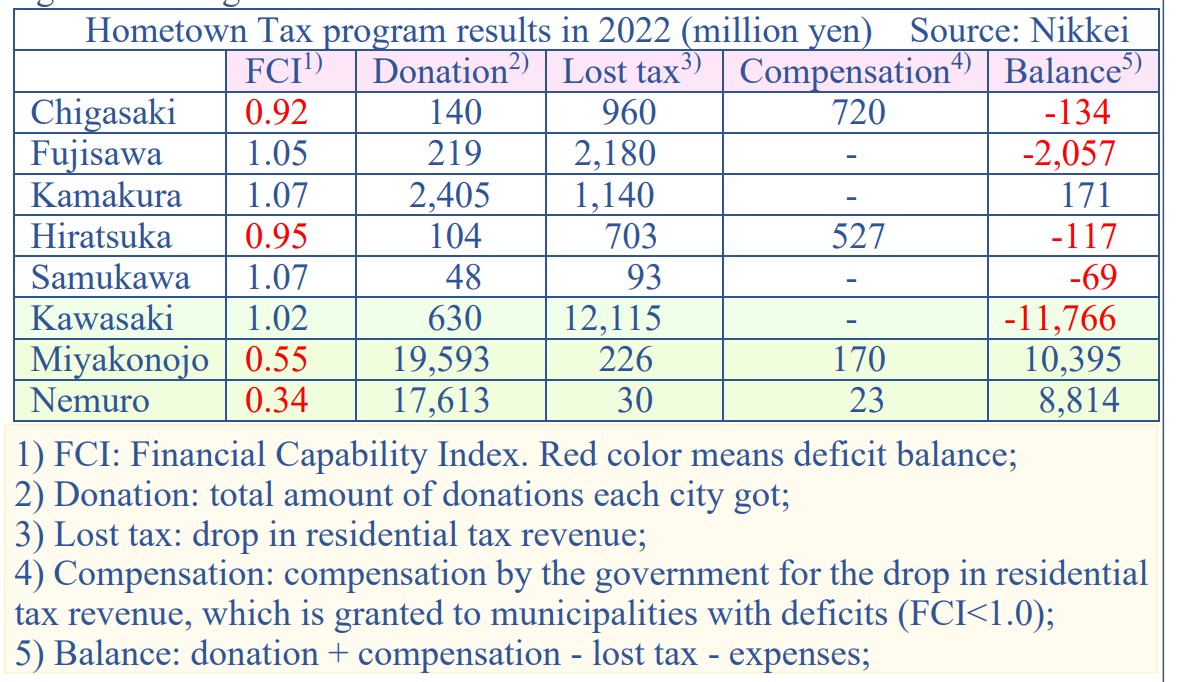 2022 Balance 