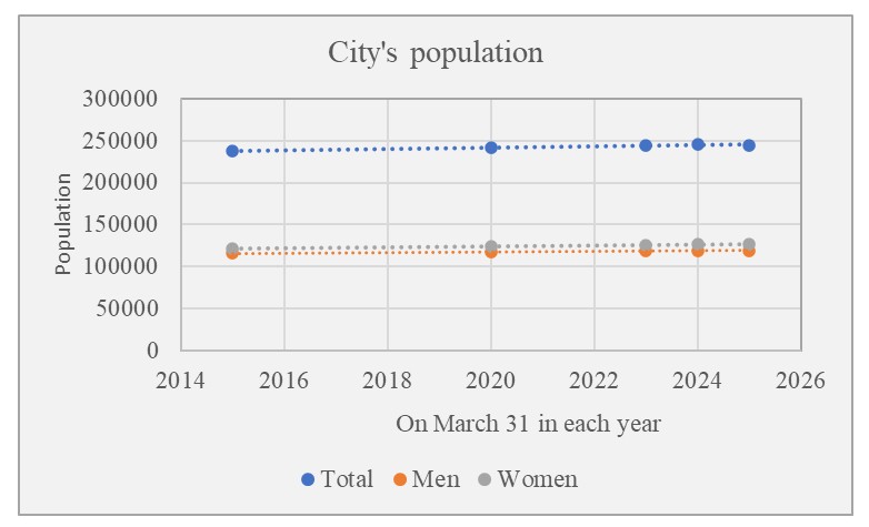 City's population change